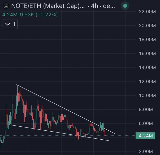 A 4-hour candlestick chart of the NOTE/ETH trading pair shows a market cap of $4.24M (down 0.22% to 9.53K), with price action confined within a descending wedge pattern—visualizing the extended accumulation phase mentioned in the post despite the project's growth to 4,000 testnet users.