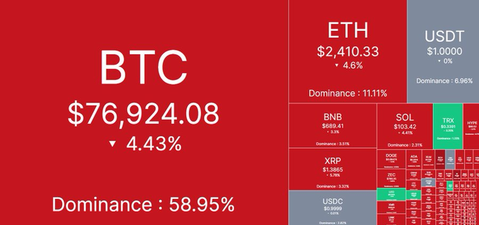 A cryptocurrency market heatmap shows Bitcoin (BTC) at $76,924.08 with a 4.43% decline and 58.95% dominance, while Ethereum (ETH) trades at $2,410.33 down 4.6%, alongside declines in altcoins like BNB, SOL, XRP, and DOGE. The widespread red coloring across major assets visually supports the post's concern that a newly appointed pro-crypto Fed Chair may have inadvertently triggered a broad market selloff.