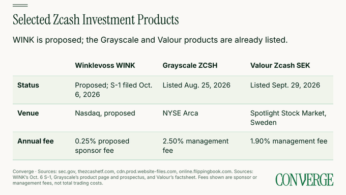 A chart titled 'Selected Zcash Investment Products' comparing Winklevoss WINK (proposed for Nasdaq, 0.25% sponsor fee), Grayscale ZCSH (listed on NYSE Arca, 2.50% management fee), and Valour Zcash SEK (listed Sept. 29, 2026 on Spotlight Stock Market Sweden, 1.90% management fee), from Converge.