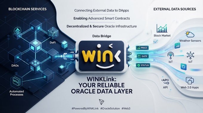 An infographic for WINKLink, describing it as a 'Reliable Oracle Data Layer' that connects blockchain services like DeFi and DAOs to external data sources via APIs.