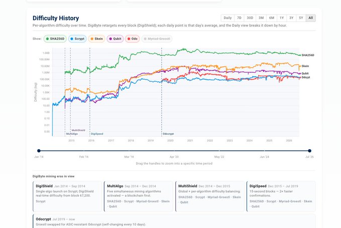 Difficulty History chart displaying per-algorithm mining difficulty over time for SHA256D, Scrypt, Skoin, Qubit, and Odo, with the same DigiByte mining era markers and descriptions as the hashrate chart.