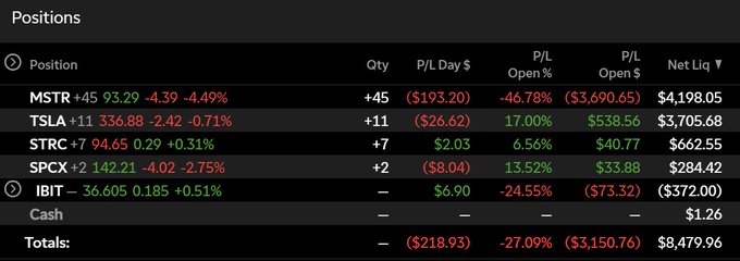 A screenshot of a portfolio positions table showing holdings in MSTR (+45 shares at $93.29, down 4.39%), TSLA, STRC, SPCX, and IBIT, with a total net liquidation of $8,479.96 and overall P/L of -$3,150.76. The post relates to the MSTR row, where the user increased their position to 45 shares despite a daily loss, averaging down from their $177 cost basis as Bitcoin rose that day.
