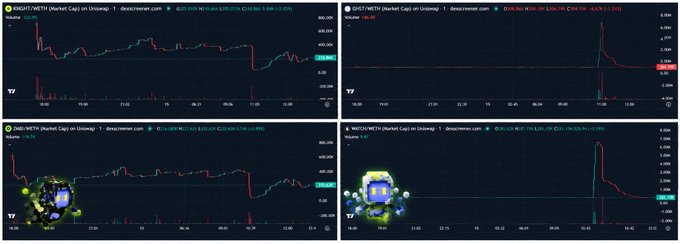 The image shows four cryptocurrency chart panels from dexscreener.com tracking MEV-1/WETH, GIKZ/WETH, ZIBU/WETH, and WATCH/WETH market caps on Uniswap, each displaying price action with notable volume spikes and sharp movements. The charts visually correspond to the post's narrative of "Nightshades" faction activity, with the dramatic volume surges and price drops reflecting the "11x injections" and tokens getting "crushed" mentioned by the user about their $STONKBROKER faction's first day.