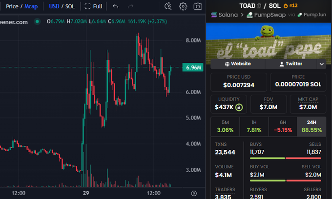 A trading chart shows the $TOAD memecoin (Solana/PumpSwap) breaking out from ~$3M to a peak of $8.3M market cap before pulling back to $6.96M, with the right panel displaying $TOAD/SOL at $0.007294 (FDV $7.0M) and +88.55% on the 24H. The image directly illustrates the post's breakout narrative, with the price now testing the noted ~$8M resistance zone.