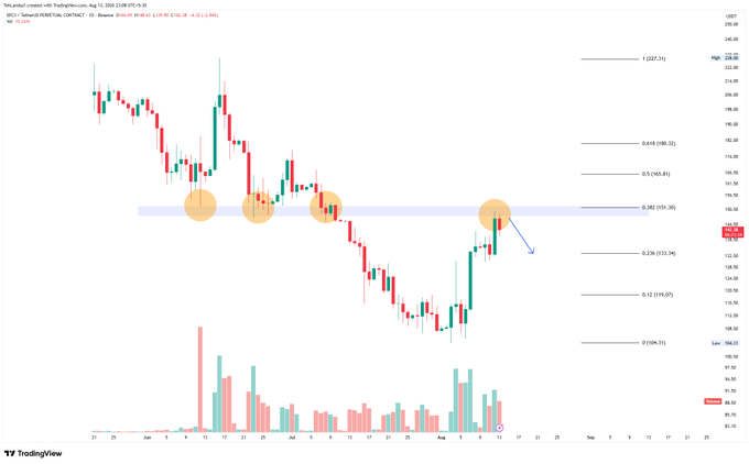 A TradingView candlestick chart titled 'Binance:BCHUSDT' displaying price action with Fibonacci retracement levels and orange highlighted zones indicating resistance areas.