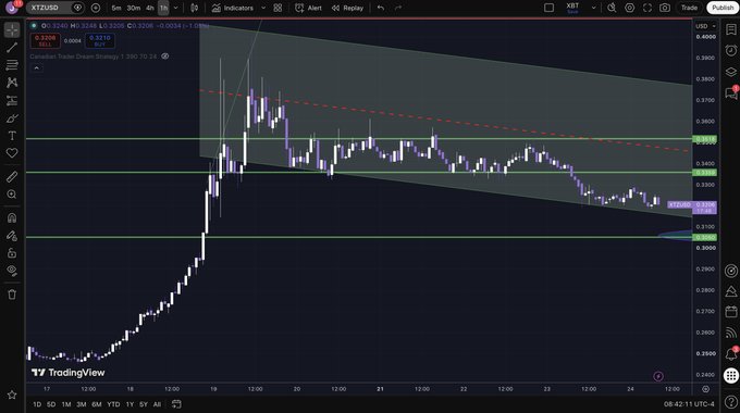 A TradingView candlestick chart for the XTZ/USD pair on Coinbase (2,200.70), showing price action within a descending channel pattern with key support at 0.3000 and resistance at 0.3250.