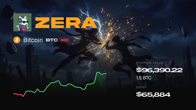 A graphic for 'ZERA' cryptocurrency trading platform shows a 40x leveraged Bitcoin position valued at $96,390.22 (1.5 BTC) with an entry of $65,884, set against a dramatic lightning and battle illustration.