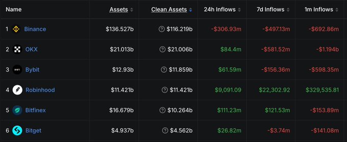 The image displays a DefiLlama rankings table showing the top 6 cryptocurrency exchanges by assets, including Binance ($136.527b), OKX ($21.013b), Bybit ($12.93b), Robinhood ($11.421b), Bitfinex ($16.679b), and Bitget ($4.937b), along with their 24-hour, 7-day, and 1-month inflows/outflows. The data visually supports the post's claim, as OKX shows the largest 1-month outflow at -$1.194b among the listed exchanges, confirming the significant fund exodus referenced in the caption.