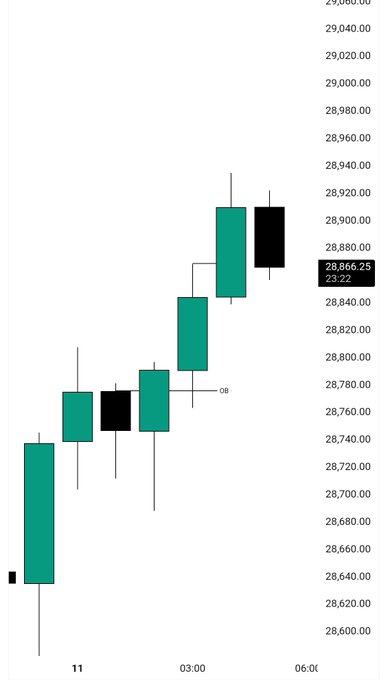 A scatter graph representing multiple candlesticks within a time frame, likely over a trading session. The vertical axis shows various closing prices of candles for different time periods, while the horizontal axis represents different market hours. The chart displays that during the past hour or half-hour period depicted by the image's caption, the price has been at approximately $33.23 for each candle.
