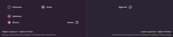 An infographic comparing blockchain networks, listing Ethereum, Zcash, Optimism, and Bitcoin under 'Higher exposure - higher friction' versus Algorand and Solana under 'Lower exposure - higher friction'.