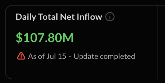 The image displays a dashboard card showing "Daily Total Net Inflow" of $107.80M in green, timestamped "As of Jul 15 · Update completed," which corresponds to the post's reported $107.80M net inflow for BTC crypto ETFs.