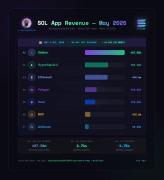 The image presents a dashboard with a purple bar graph showing the revenue for a solar token app. The top bar of the bar graph displays the months from May through June, and the bottom line indicates that Solana is at least once again on the list in app revenue. This information could be related to the post about the solar token app's development and growth.