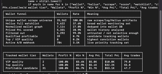 Terminal showing a wallet funnel analytics table with tiers (VIP quality, Top quality, Profitable candidate) and PnL metrics including Avg PnL ($5.0K–$1.7K) and Win % (83.4%–86.7%).