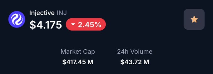 A cryptocurrency price widget for Injective (INJ) showing a price of $4.175, down 2.45%, with a market cap of $417.45 M and 24h volume of $43.72 M on a dark background.