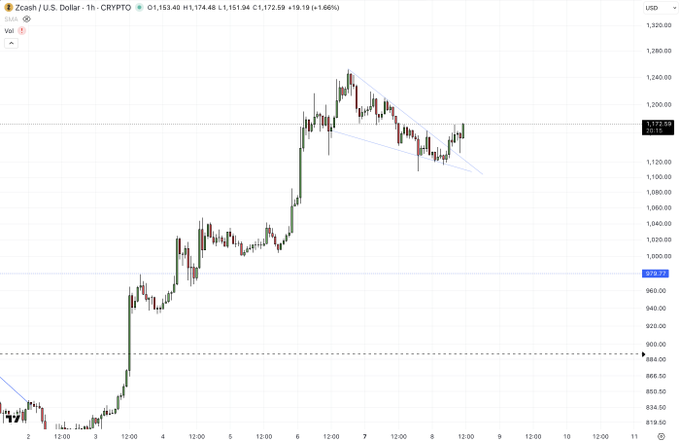 A 1-hour Zcash/U.S. Dollar (ZECUSD) crypto chart on TradingView showing price action rising from around $885 to peak near $1,240 with an ascending triangle pattern, currently at $1,171.04 (+1.66%).