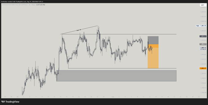 A TradingView chart of Australian Dollar vs Swiss Franc (AUDCHF) displays a descending triangle pattern on the 1-hour timeframe with price currently near the highs at 1.9817, showing an orange highlighted short zone and key liquidity pools marked at 1.9692, 1.9582, and 1.9400 below for potential downside targets.