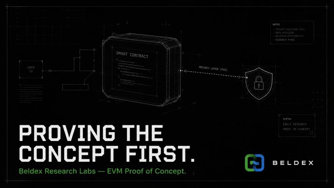 A promotional graphic with the text 'PROVING THE CONCEPT FIRST.' and 'Beldex Research Labs — EVM Proof of Concept,' showing a diagram of a smart contract connected to user (TX), privacy layer (PoC), and a security shield, with the 'BELDEX' logo.