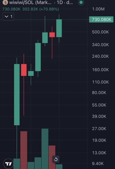 A candlestick chart for the token 'wiwiwi/SOL' showing a price of 730.080K with a +70.88% increase over a 1-day period.
