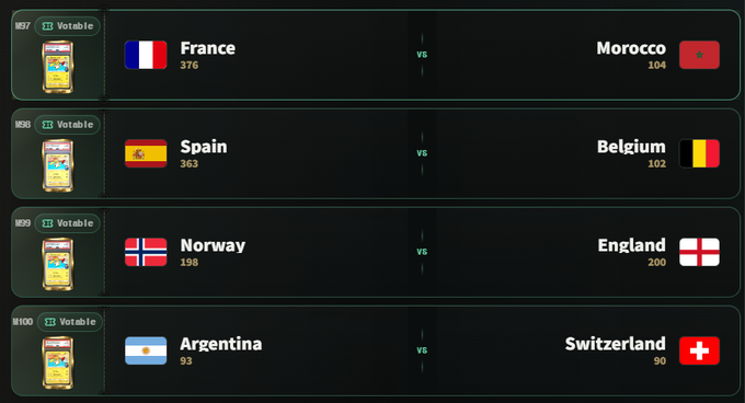 Voting interface displaying World Cup matchups: France (376) vs Morocco (104), Spain (363) vs Belgium (102), Norway (198) vs England (200), and Argentina (93) vs Switzerland (90).