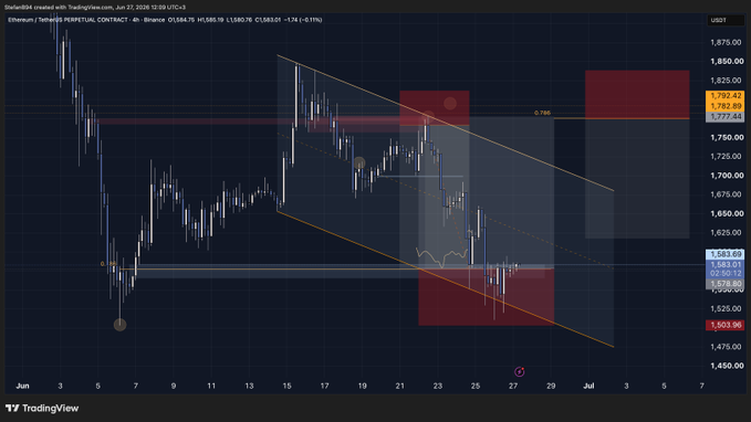 A TradingView 4-hour chart of Ethereum (ETH/USDT perpetual contract) on Binance, showing ETH dropping from ~$1,825 to a low of $1,503.58, with descending channel resistance, Fibonacci 0.786 level at $1,777.64, and marked short-to-long trade zones that align with the trader's successful swing setup.

The image visually confirms the post by showing the trader's planned short-to-long reversal: profit-taking shorts near the $1,825 resistance (red zone), followed by a long entry that capitalized on ETH's decline to the $1,503 support (red zone) before reversal.