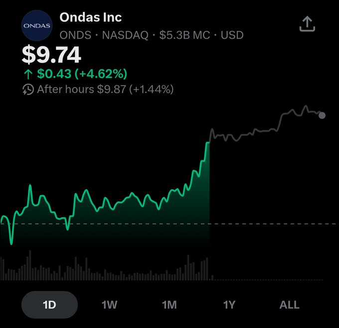 The image shows a 1-day stock chart for Ondas Inc (ONDS) on NASDAQ, with the stock closing at $9.74, up $0.43 (+4.62%), and trading at $9.87 in after-hours—reflecting the bullish momentum referenced in the post about ONDS breaking above its 200-day moving average and potentially heading toward the $10-12 range after being recommended at $6.