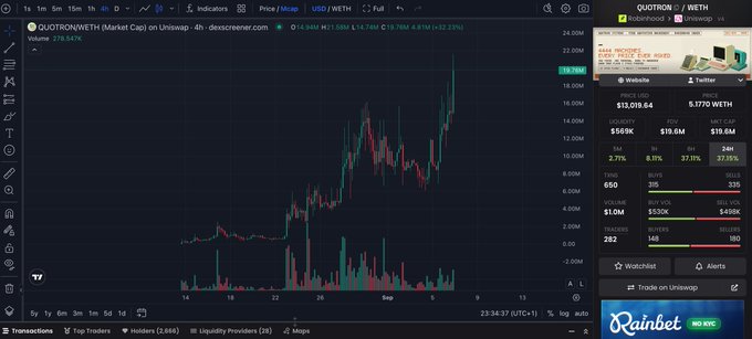 A dark-themed cryptocurrency trading chart displays QUOTRONWETH (QUOTRON) price action on Uniswap, showing a sharp upward trend from around $5M to $19.6M market cap, currently priced at $13,019.64 with a 4.78% gain and 5,1770 WETH liquidity, accompanied by the caption "I hope your buy orders filled @AgentChud 🙏" celebrating the token's significant pump.