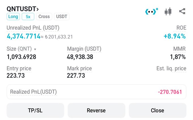 The image shows a Long position on QNTUSDT with 5x leverage, featuring an entry price of $223.73, mark price of $227.73, unrealized PnL of +4,374.77 USDT (+8.94% ROE), and a realized PnL of -270.7061 USDT. This corresponds to the post where a previous short was closed at a loss (-$270.70) and a new $50K long position was opened on QNT with a target of $250 and stop-loss at $179.