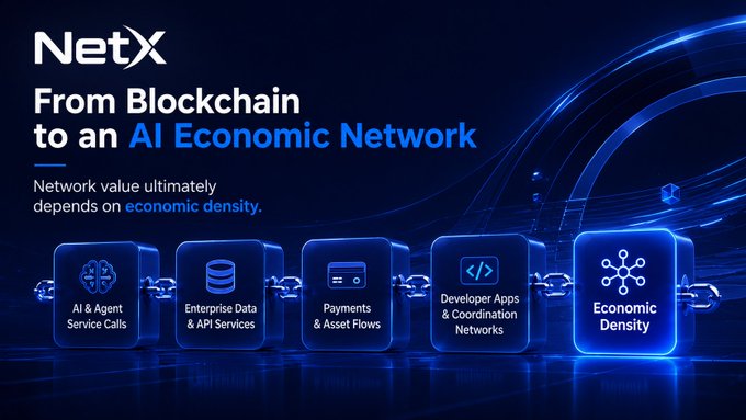 A promotional graphic for NetX featuring the tagline 'From Blockchain to an AI Economic Network' with the message 'Network value ultimately depends on economic density,' illustrating a flow from AI & Agent Service Calls through Enterprise Data, Payments & Asset Flows, Developer Apps to Economic Density.