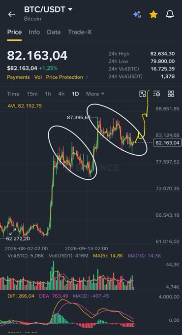 A BTC/USDT candlestick chart showing Bitcoin at $82,163.04 (+1.25%) has two circled formations—a rounded bottom and a rounded top—teasing the classic Wyckoff accumulation/distribution pattern with the caption "I am a simple men. Does this look familiar? Up soon #btc WIZZ."