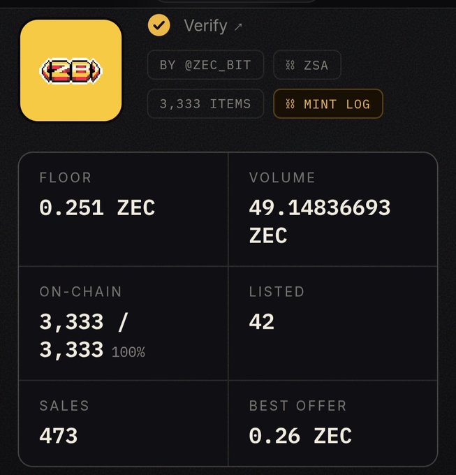 An NFT collection page for "@ZEC_BIT" on the ZSA marketplace, showing 3,333 items with a floor price of 0.251 ZEC, a volume of 49.148 ZEC, and 473 sales.