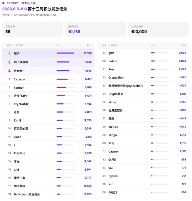 A Chinese-language webpage titled "PREDICT · 中文区大使" showing Week 13 Ambassador Points Distribution for 2026.8.3-8.9, with 36 participants totaling 100,000 points, ranked from "猴子" (10,166) to PRE1T (164).