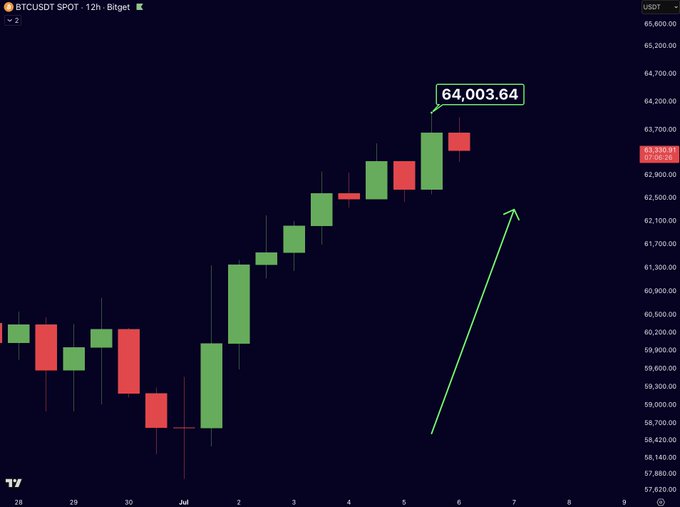 A 12-hour candlestick chart for BTCUSDT on Bitget showing Bitcoin's surge to a labeled high of $64,003.64 with a green arrow pointing upward, currently trading at $63,330.91 (marked with a -0.98% decline). The chart illustrates the breakout referenced in the caption, with consecutive green candles rising from the $58,000 range to break above $64,000 before a slight pullback on the most recent candle.