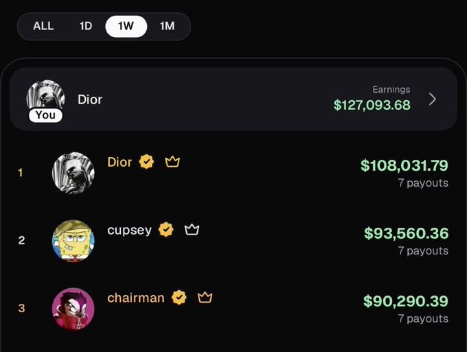 A mobile app earnings screen showing a user ranked #1 with $127,093.68 in earnings, ahead of users 'cupsey' ($93,560.36) and 'chairman' ($90,290.39) over 1 week.