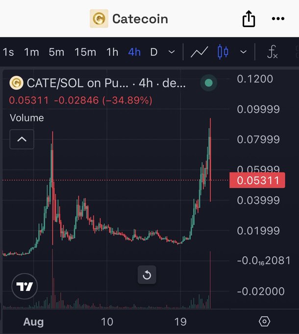 A TradingView chart of CATE/SOL on a 4-hour timeframe shows the token currently priced at 0.05311, down 34.89% (-0.02846), with two dramatic price spikes to ~0.10 followed by sharp red rejection candles—visually confirming the post's observation that the token was pumped twice only to be violently "nuked" both times.