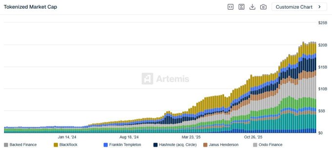 The image presents a graph with several color-coded bars representing different cryptocurrency values at various points in time. The x-axis shows months, while the y-axis displays the value of these coins. Some bars have blue colors, while others show different shades of green and purple. Above all this information, there is a message that says "ONDO is no longer just building tokenized assets". This implies that ONDO, one specific cryptocurrency or token represented in the graph, has been gaining significant importance on the tokenized market cap chart. It is now controlling more than 25% of the tokenized market capitalization, which shows a substantial increase from last year. The post also mentions "ONDO will become a huge asset class over time", indicating that ONDO is likely becoming a valuable part of the broader tokenized trading system and economy.