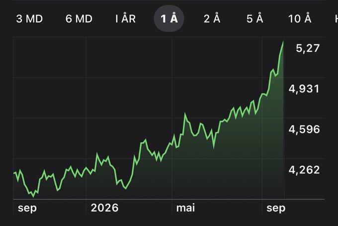 A green line chart showing 1-year performance (selected '1 Å') of an asset trending upward from around 4,262 in September to a peak of 5,27 by September 2026, displayed in Norwegian ('3 MD', '6 MD', 'mai', 'sep').