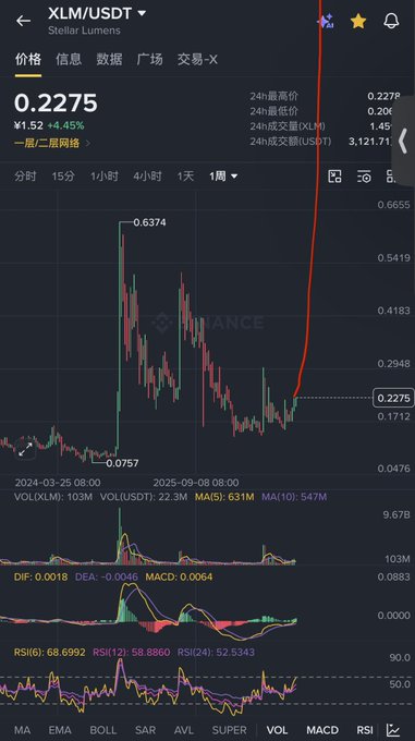 A cryptocurrency price chart for XLM/USDT showing a dramatic recent price spike to 0.2275, with an arrow pointing to the vertical surge.