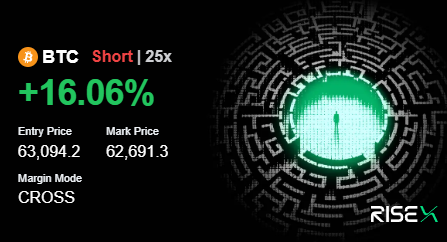Trading interface showing a BTC short position with +16.06% profit, 25x leverage, entry price of 63,094.2, mark price of 62,691.3, and CROSS margin mode, branded with the 'RISEX' logo.