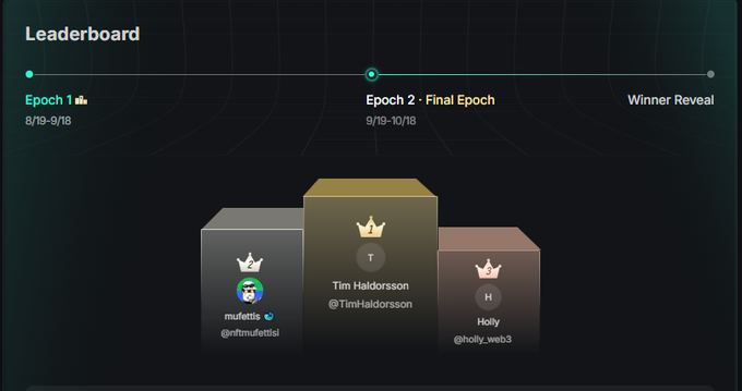A leaderboard interface for Epoch 1 and Epoch 2 - Final Epoch displays a podium with Tim Haldorsson (@TimHaldorsson) in first place, flanked by mufettis and Holly.