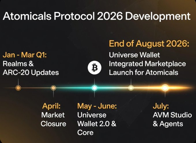 Timeline graphic titled 'Atomicals Protocol 2026 Development' showing milestones: Jan-Mar Q1 (Realms & ARC-20 Updates), April (Market Closure), May-June (Universe Wallet 2.0 & Core), July (AVM Studio & Agents), and End of August 2026 (Universe Wallet Integrated Marketplace Launch for Atomicals).