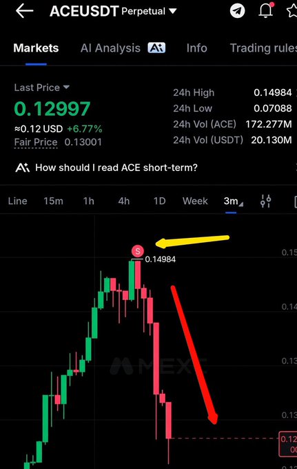 A cryptocurrency trading chart showing ACE/USDT on a perpetual futures market, with the last price at 0.12997 (≈0.12 USD) and a 6.77% gain. The image highlights a 24-hour high of 0.14984 marked with a yellow arrow and a red downward arrow, visually illustrating the post's claim about accurately shorting ACE at its peak before the sudden crash.