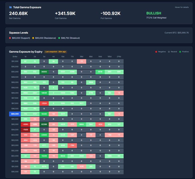 Financial dashboard displaying 'Total Gamma Exposure' of 240.68K with a 'BULLISH' indicator, showing a 'Gamma Exposure by Expiry' heatmap for BTC at $85,990.76.