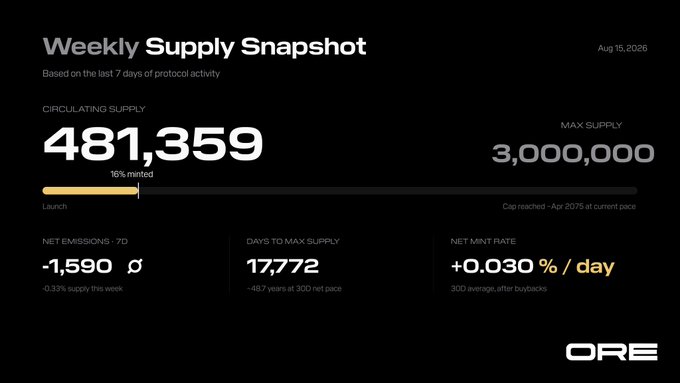 A weekly supply snapshot for ORE dated Aug 15, 2026, showing 481,359 ORE in circulation (16% of the 3,000,000 max supply), with net emissions of -1,590 ORE at a +0.030% daily net mint rate, reflecting the same figures cited in the post.