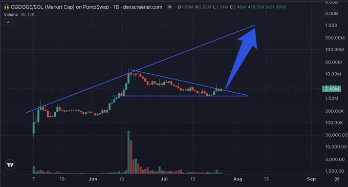 A candlestick chart of DODGE/SOL on PumpSwap shows a bullish ascending triangle pattern with a blue arrow indicating an expected breakout, with the current price around 2.40M.