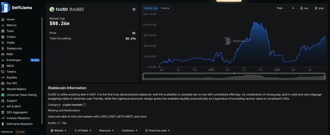 The DeFiLlama page for 'fxUSD (frxUSD)' with an $88.26M market cap, $1 price, and 88.27K total circulating, described as the first truly decentralized stablecoin with crypto-backed stability.