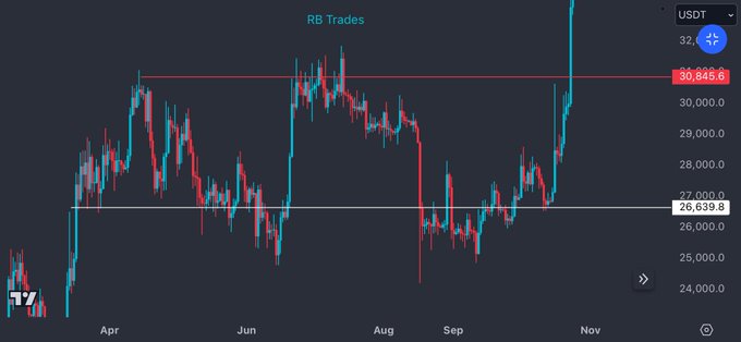 A candlestick chart labeled 'RB Trades' showing BTC/USDT price action from April through November, featuring red resistance line at 30,845.6 and white support line at 26,639.8.