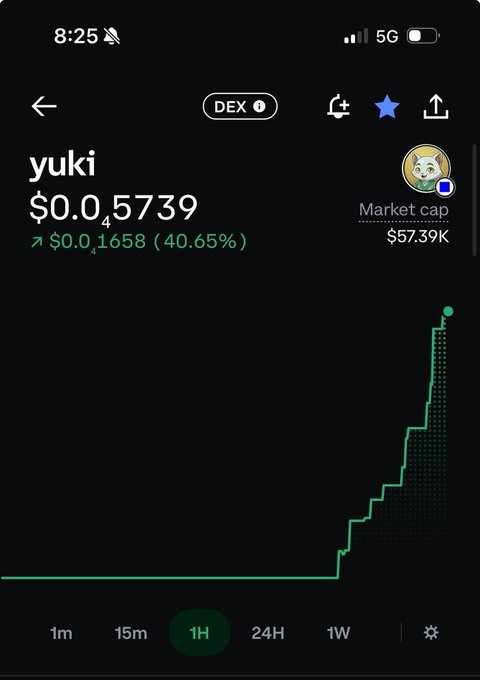 A mobile phone screenshot of a cryptocurrency trading app showing the 'yuki' token with a price of $0.0₄5739, up 40.65% to $0.0₄1658, with a market cap of $57.39K and a sharply rising 1H chart.