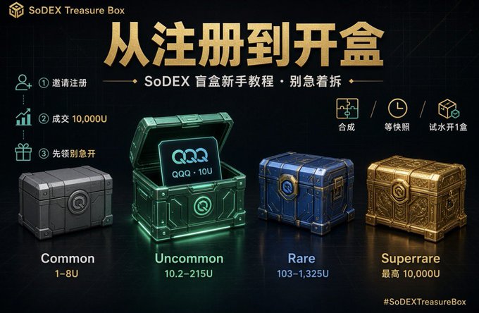 A promotional graphic for 'SoDEX Treasure Box' featuring Chinese text '从注册到开盒' (From Registration to Opening), displaying four treasure chests of varying rarity (Common, Uncommon, Rare, Superrare) with corresponding U token values.
