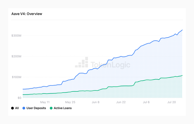 The image is a line chart titled "Aave V4: Overview" tracking User Deposits (blue) and Active Loans (green) from early May to late July, showing deposits rising from ~$50M to over $300M while active loans grew more modestly from ~$20M to ~$110M, corroborating the post's claim of rapid deposit growth on Aave V4.