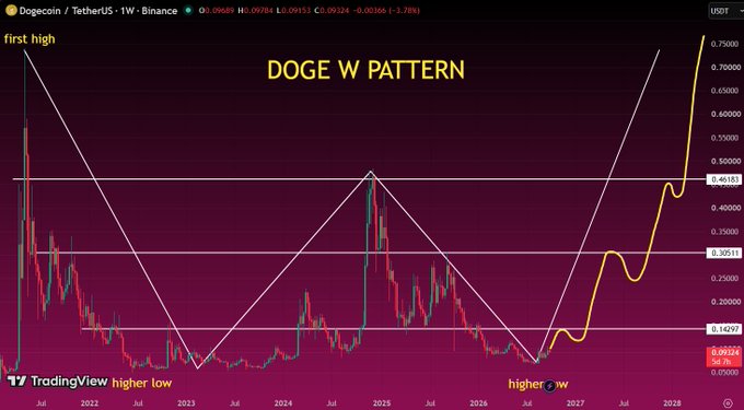 A TradingView weekly chart of Dogecoin (DOGE/USDT) displaying a large W-shaped technical pattern with annotations for 'first high', 'higher low', and 'higher low 2', suggesting a bullish forecast.